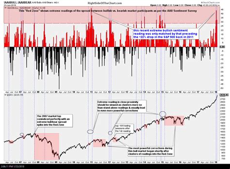 bullish bearish stock sentiment chart.